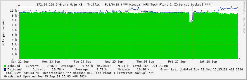  172.24.250.5 Graha Maju ME - Traffic - Fa1/0/18 (*** Mimosa: MFS Tech Plant 1 [Internet-backup] ***)