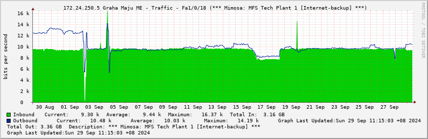  172.24.250.5 Graha Maju ME - Traffic - Fa1/0/18 (*** Mimosa: MFS Tech Plant 1 [Internet-backup] ***)