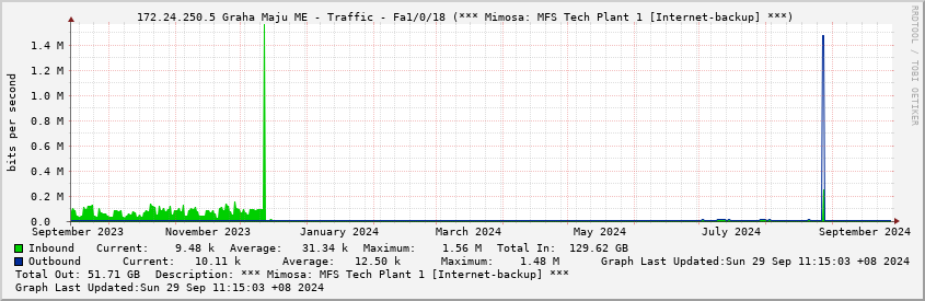  172.24.250.5 Graha Maju ME - Traffic - Fa1/0/18 (*** Mimosa: MFS Tech Plant 1 [Internet-backup] ***)