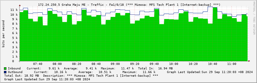  172.24.250.5 Graha Maju ME - Traffic - Fa1/0/18 (*** Mimosa: MFS Tech Plant 1 [Internet-backup] ***)