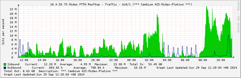  10.4.55.75 Midas FTTH Rooftop - Traffic - Gi0/1 (*** Cambium 425:Midas-Platino ***)