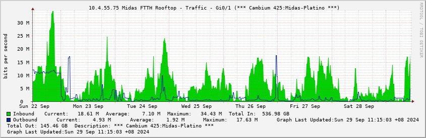  10.4.55.75 Midas FTTH Rooftop - Traffic - Gi0/1 (*** Cambium 425:Midas-Platino ***)