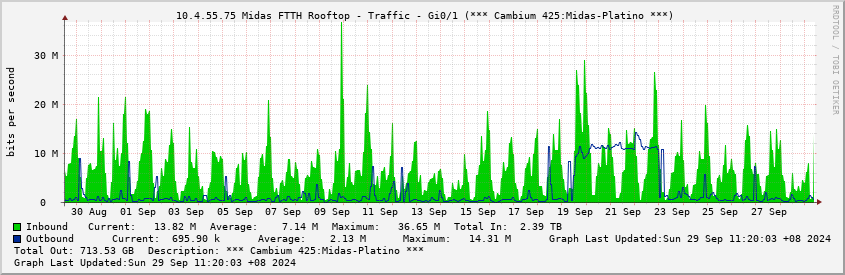  10.4.55.75 Midas FTTH Rooftop - Traffic - Gi0/1 (*** Cambium 425:Midas-Platino ***)