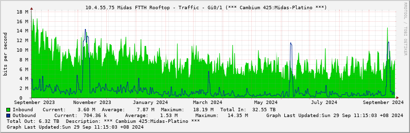  10.4.55.75 Midas FTTH Rooftop - Traffic - Gi0/1 (*** Cambium 425:Midas-Platino ***)