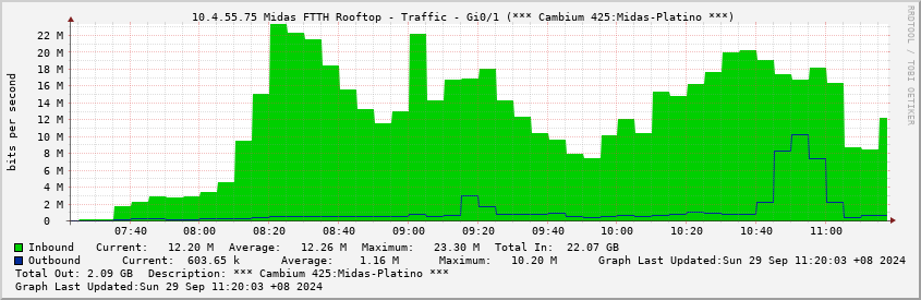  10.4.55.75 Midas FTTH Rooftop - Traffic - Gi0/1 (*** Cambium 425:Midas-Platino ***)