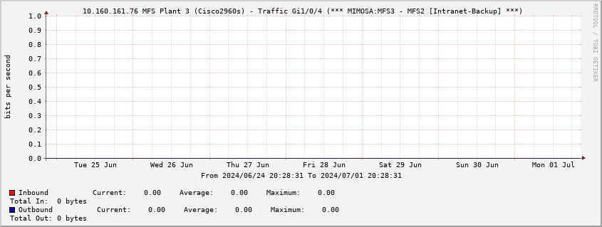  10.160.161.76 MFS Plant 3 (Cisco2960s) - Traffic Gi1/0/4 (*** MIMOSA:MFS3 - MFS2 [Intranet-Backup] ***)