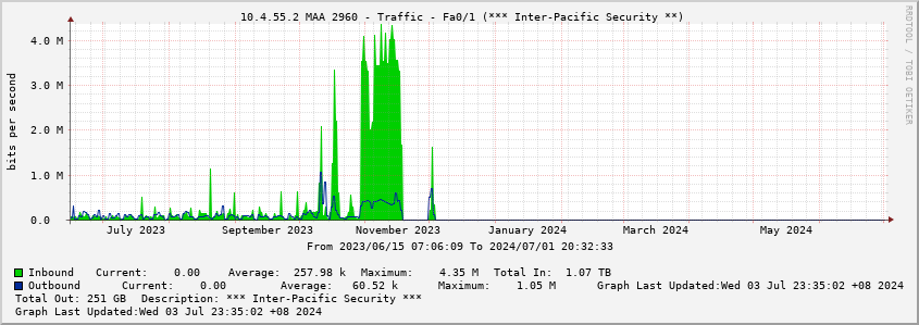  10.4.55.2 MAA 2960 - Traffic - Fa0/1 (*** Inter-Pacific Security **)