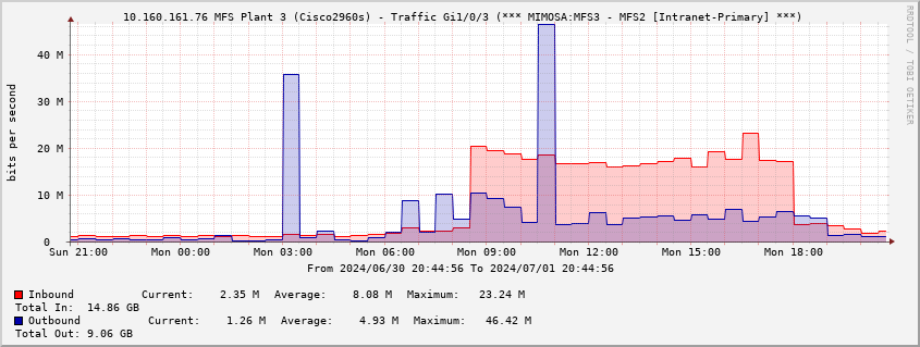  10.160.161.76 MFS Plant 3 (Cisco2960s) - Traffic Gi1/0/3 (*** MIMOSA:MFS3 - MFS2 [Intranet-Primary] ***)