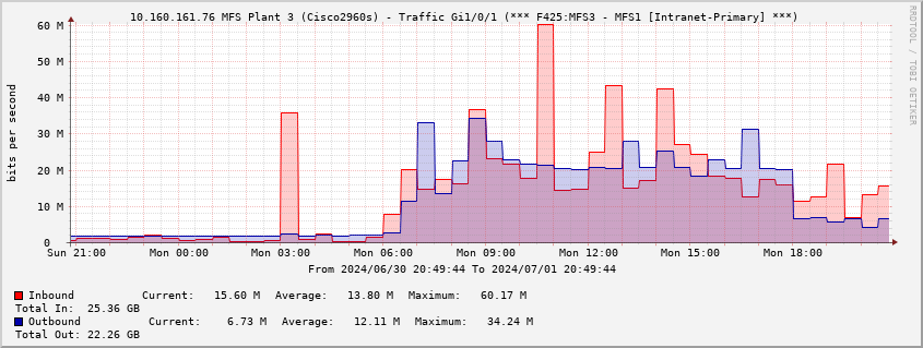  10.160.161.76 MFS Plant 3 (Cisco2960s) - Traffic Gi1/0/1 (*** F425:MFS3 - MFS1 [Intranet-Primary] ***)