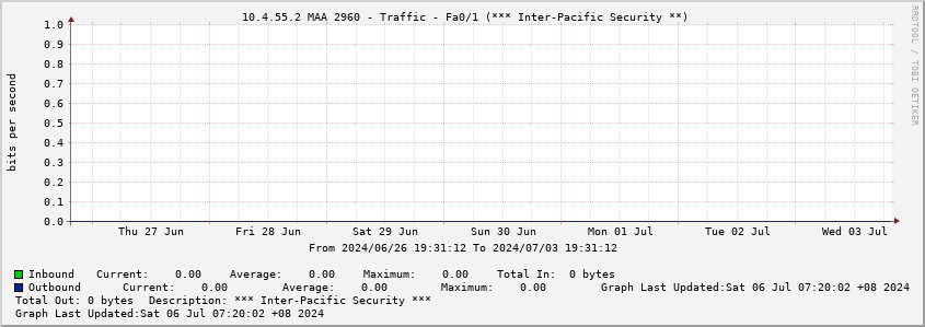  10.4.55.2 MAA 2960 - Traffic - Fa0/1 (*** Inter-Pacific Security **)