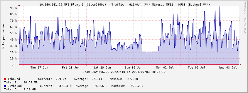  10.160.161.75 MFS Plant 2 (Cisco2960s) - Traffic - Gi1/0/4 (*** Mimosa: MFS2 - MFS3 [Backup] ***)