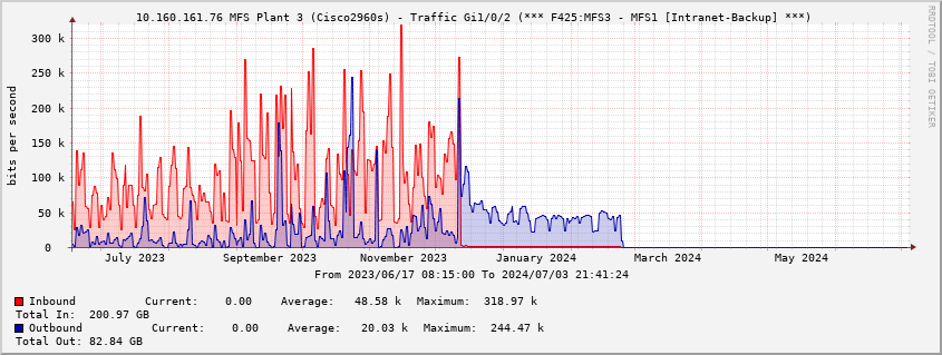  10.160.161.76 MFS Plant 3 (Cisco2960s) - Traffic Gi1/0/2 (*** F425:MFS3 - MFS1 [Intranet-Backup] ***)
